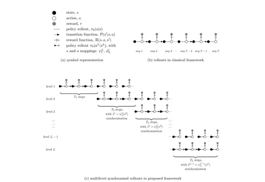 Multilevel Deep Reinforcement Learning Framework